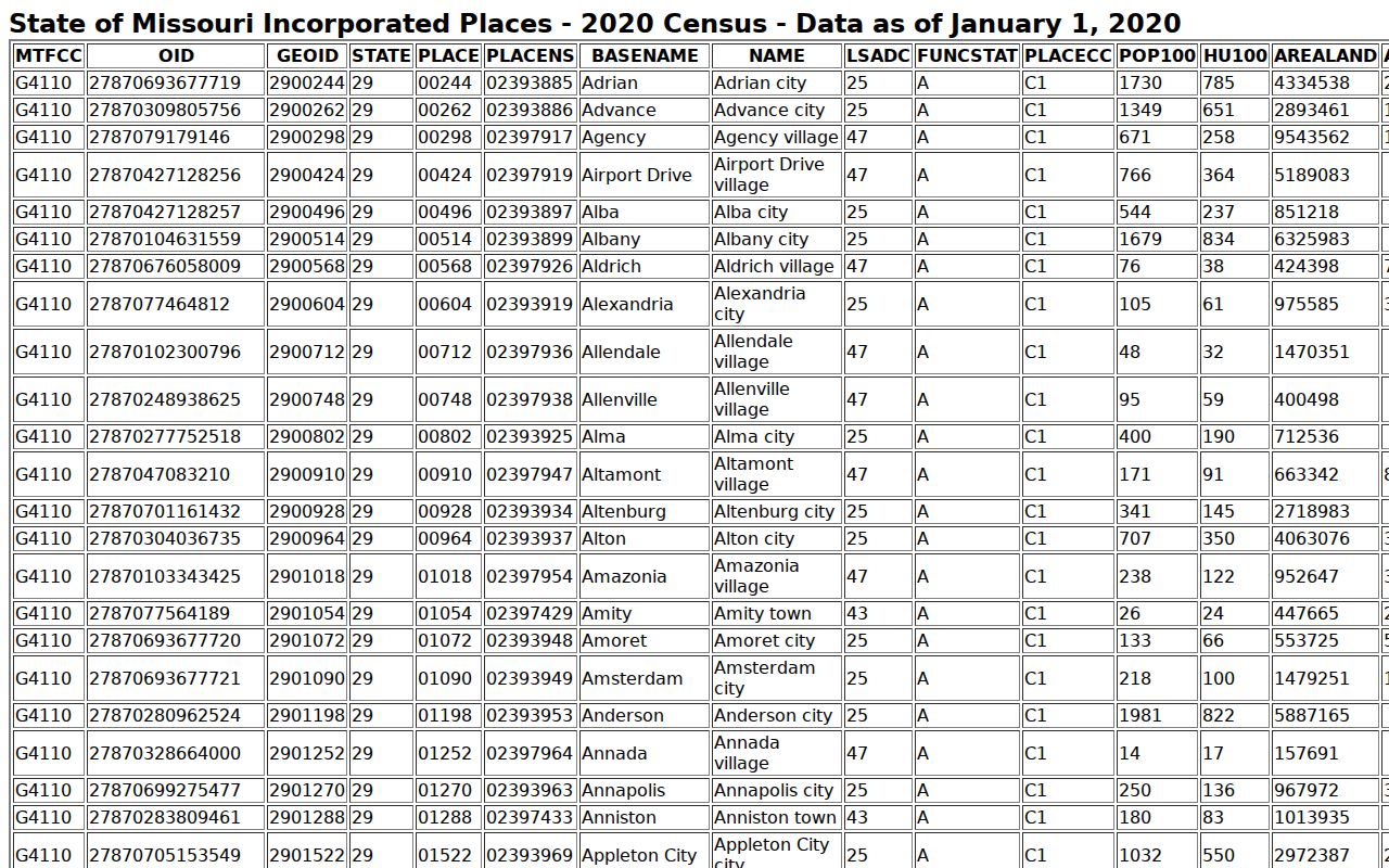 Urbana court docket research using the Census Dallas County incorporated-places table